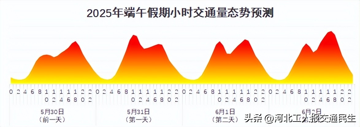 2025年端午節(jié)交通流量預(yù)測_端午節(jié)高速公路收費(fèi)_出行提示