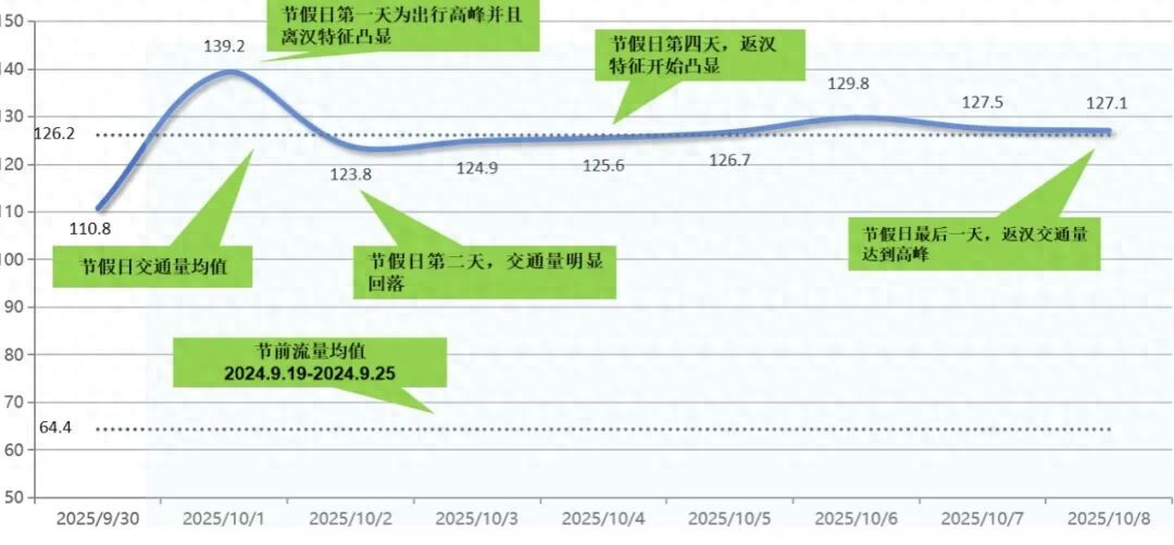 武漢國慶高速交通流量_武漢高速假期避堵指南_出行提示