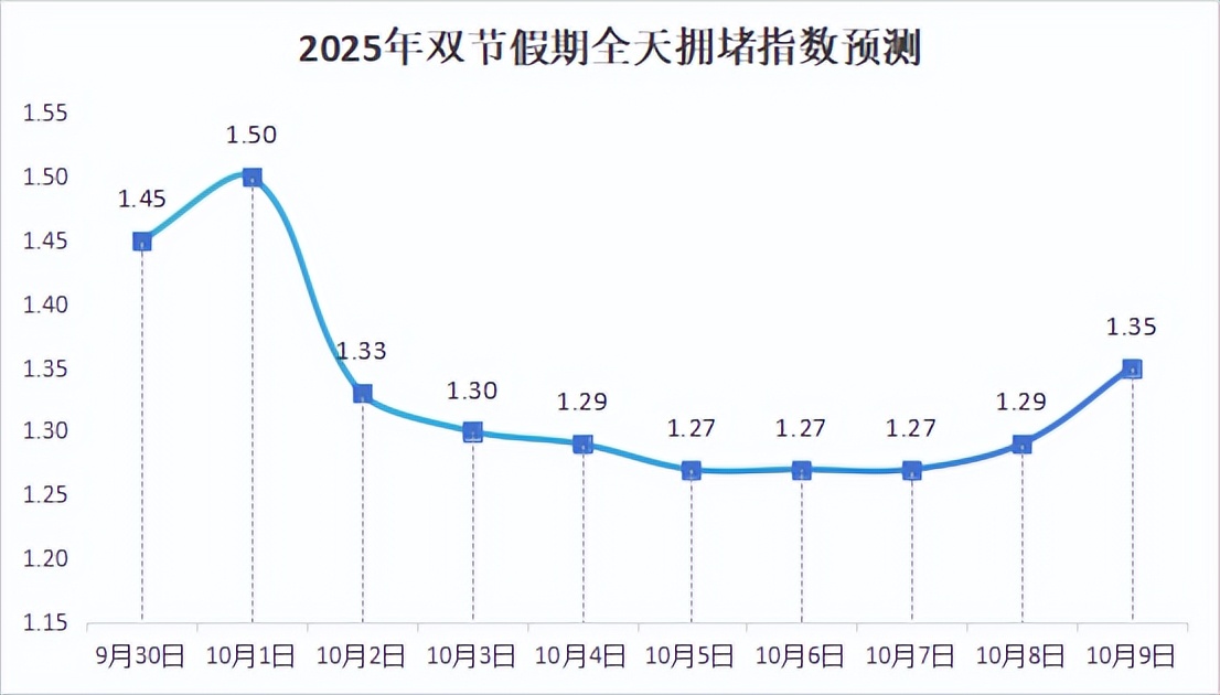 出行提示_南昌雙節(jié)假期交通流量預(yù)測(cè)_南昌雙節(jié)假期交通出行提示