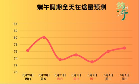 出行提示_南昌交警出行提示_端午假期南昌交通流量預(yù)測