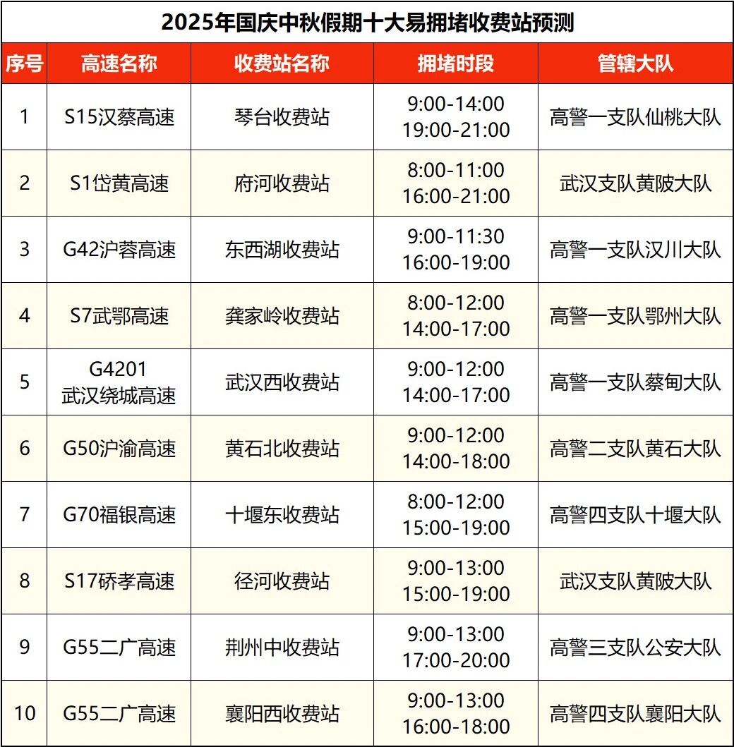 出行提示_湖北國(guó)慶中秋假期交通流量預(yù)測(cè)_湖北高速公路擁堵路段預(yù)測(cè)