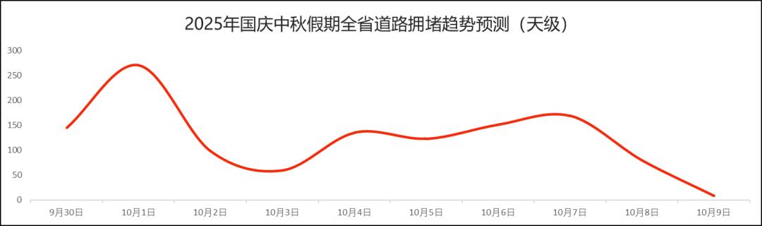 湖北國(guó)慶中秋假期交通流量預(yù)測(cè)_湖北高速公路擁堵路段預(yù)測(cè)_出行提示