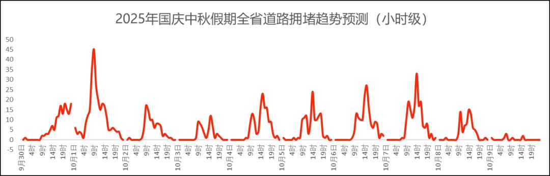 出行提示_湖北高速公路擁堵路段預(yù)測(cè)_湖北國(guó)慶中秋假期交通流量預(yù)測(cè)