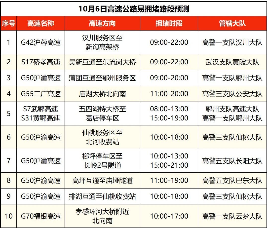 湖北高速公路擁堵路段預(yù)測(cè)_湖北國(guó)慶中秋假期交通流量預(yù)測(cè)_出行提示