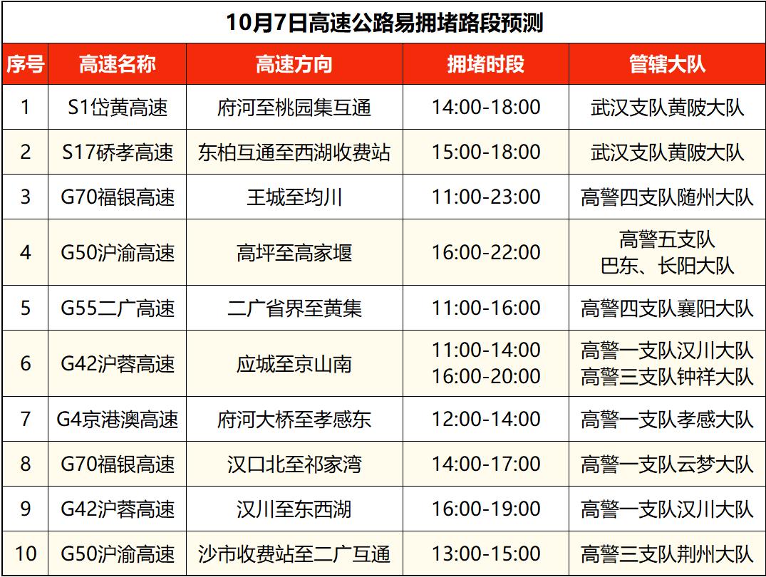 湖北高速公路擁堵路段預(yù)測(cè)_出行提示_湖北國(guó)慶中秋假期交通流量預(yù)測(cè)