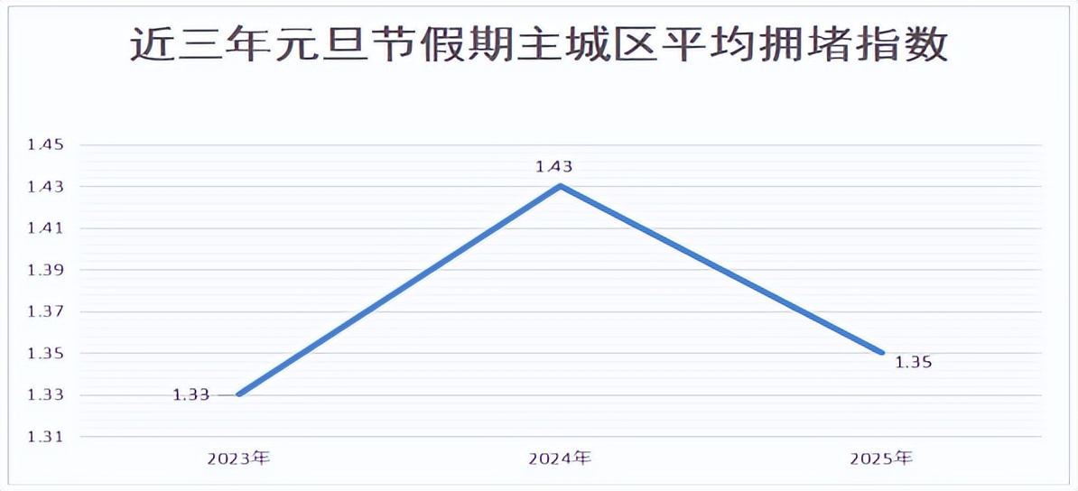 昆明元旦假期高速公路擁堵預(yù)測(cè)_2026年元旦昆明交通出行路況_出行提示